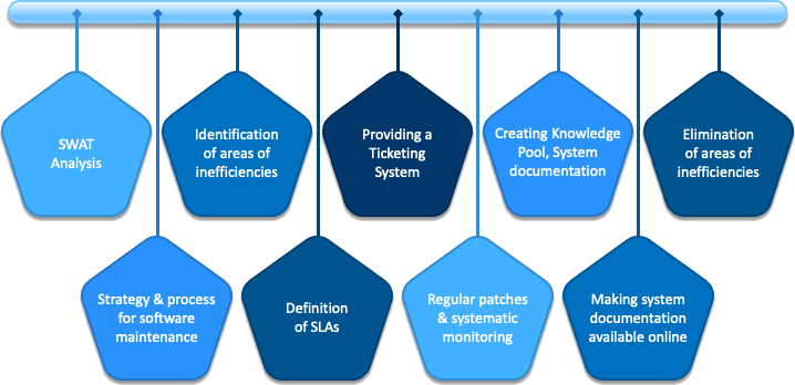 Application Maintenance